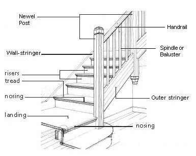 rendering of staircase and all of it's parts are labeled