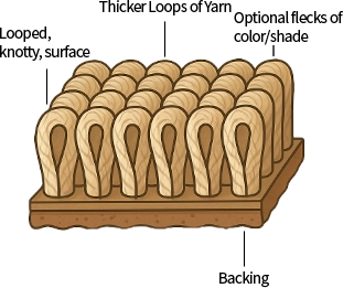 Berber carpet looped construction diagram